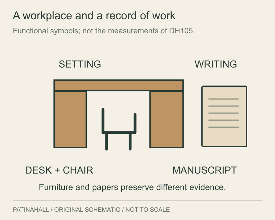 A desk with a chair appears beside a page of writing, labelled setting and writing.