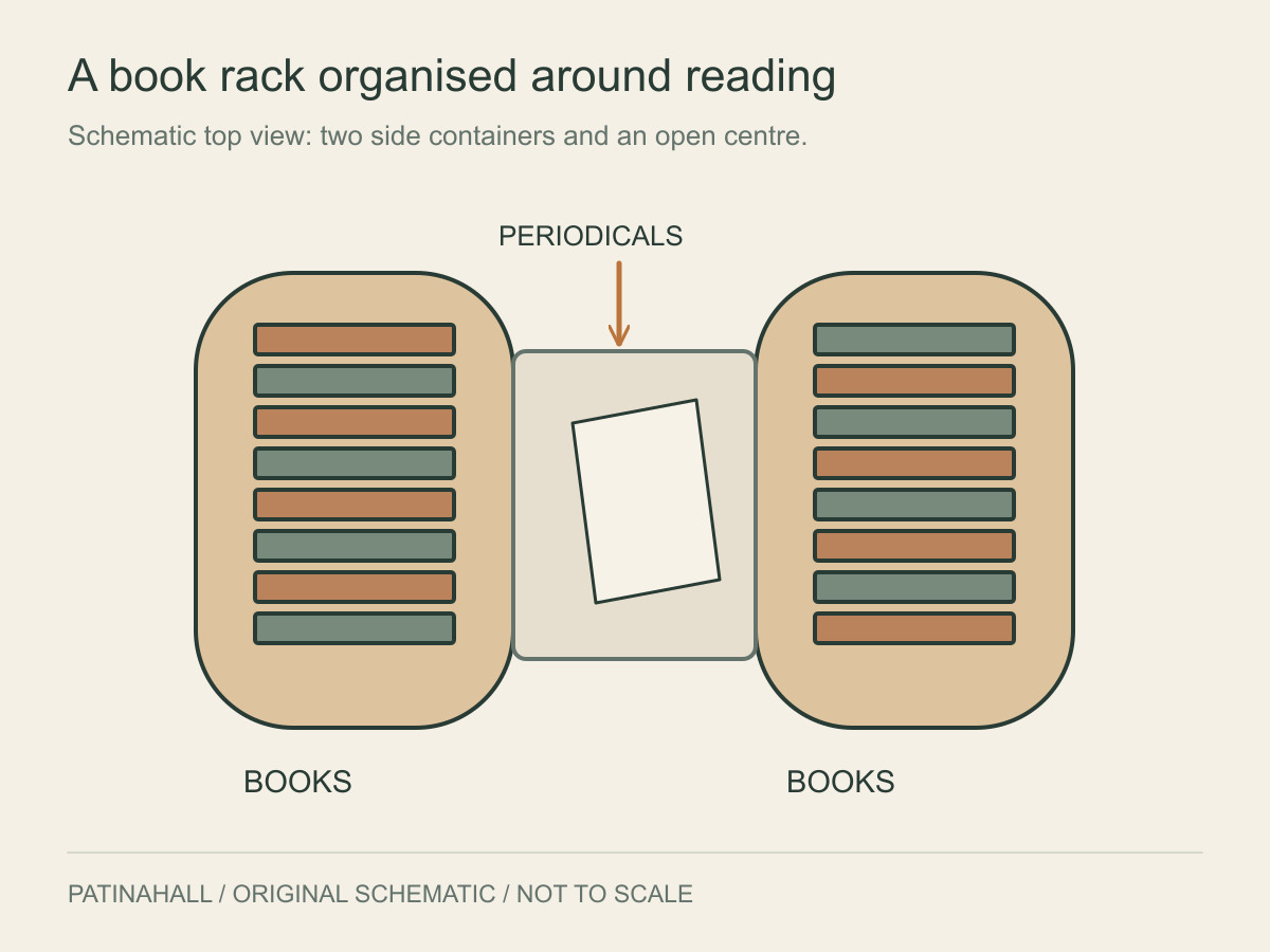 Two rounded side containers hold rows of book symbols, with periodicals in the space between them.