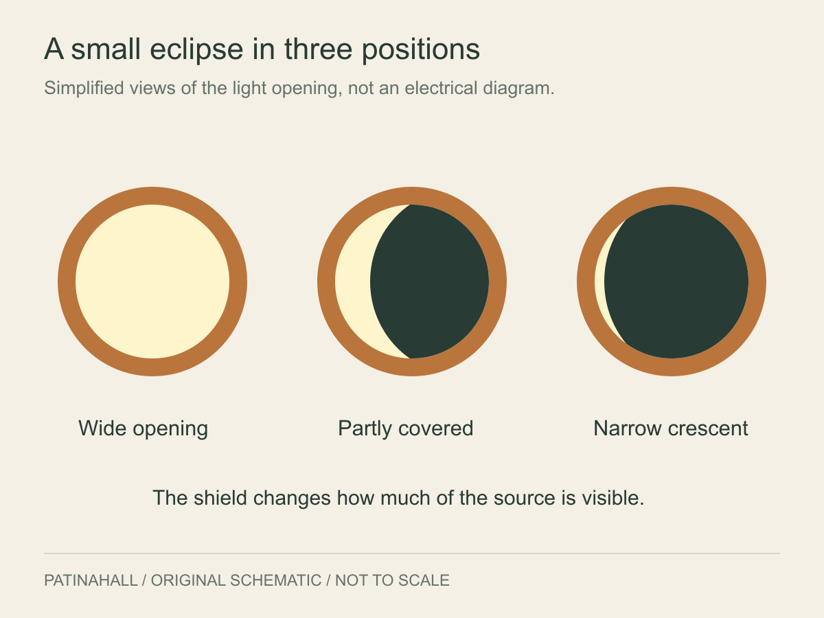 Three round openings show a full light area, a partly covered area and a narrow crescent as the dark shield occupies more of the visible opening.
