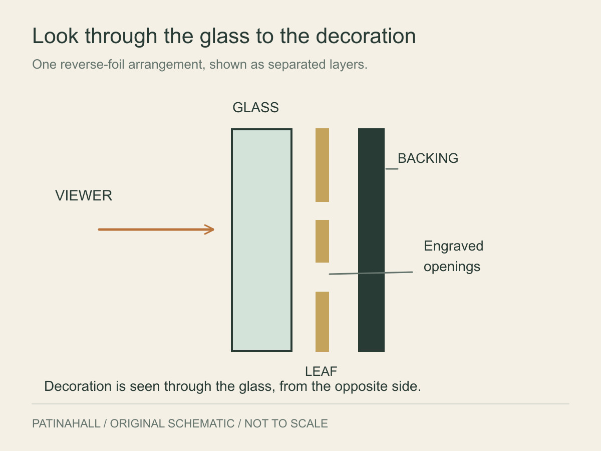 An arrow from the viewer meets a glass layer before engraved metal leaf and a dark backing, with the layers shown apart.