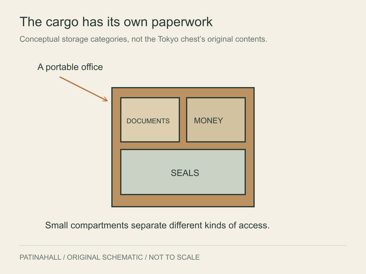 A compact box is divided into compartments labelled documents, money and seals.