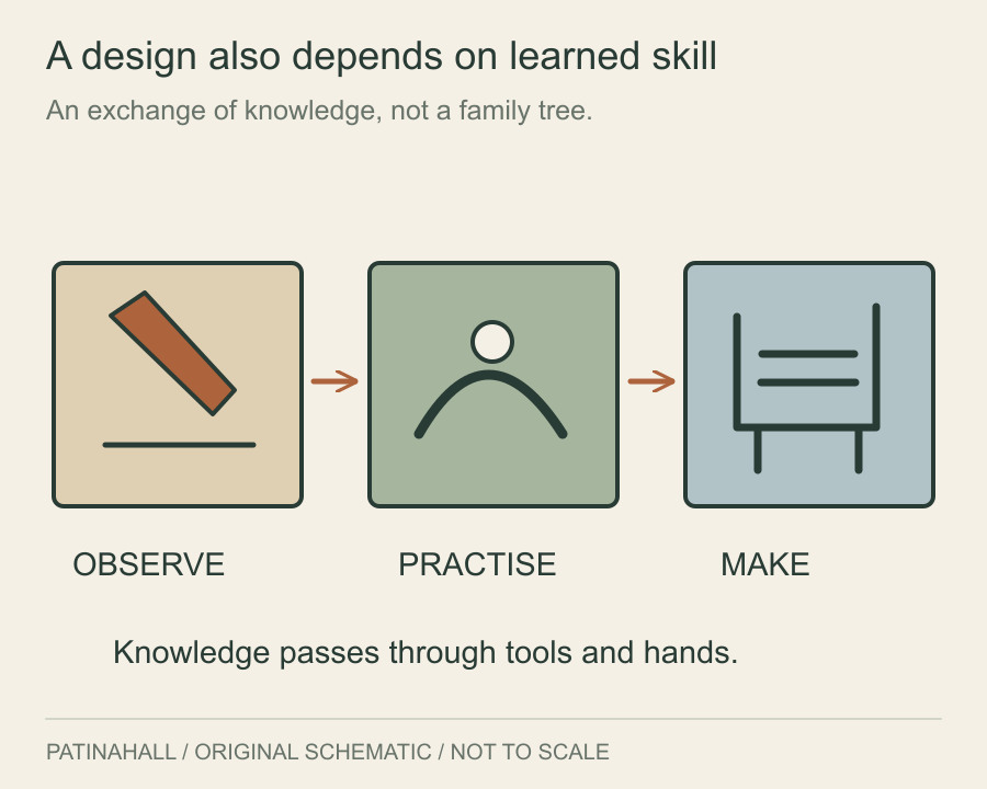 A tool, a practising maker and a finished chair form a sequence labelled observe, practise and make.