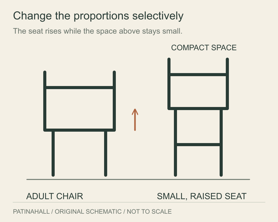An adult chair and a high chair share a floor line; the latter has a smaller upper enclosure above longer legs.