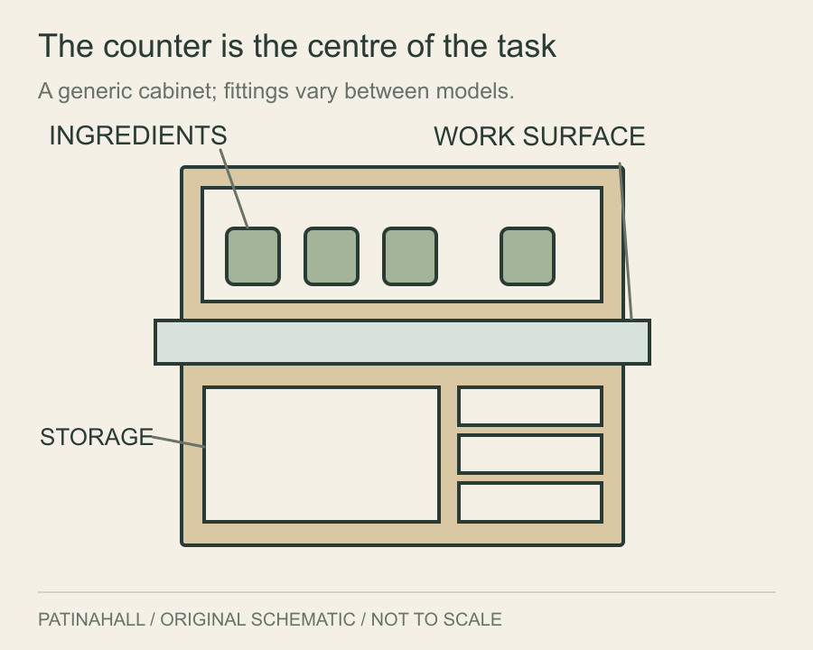 A broad counter sits between ingredient cupboards above and storage below.