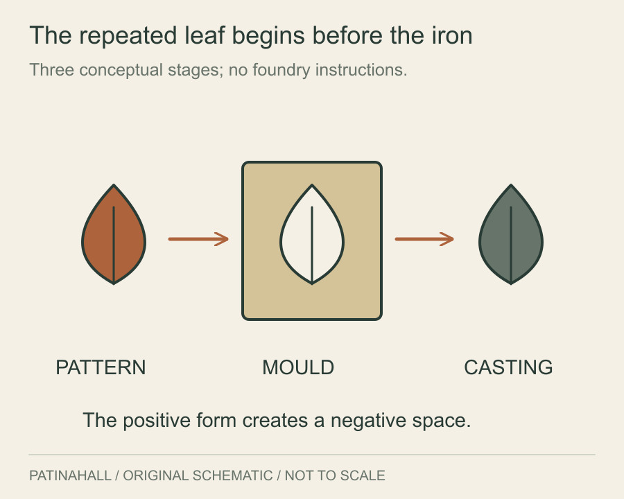 A positive leaf shape leads to a leaf-shaped cavity in a block, then to a solid cast leaf.