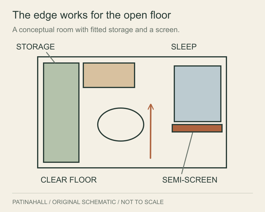 A compact room has a band of storage along one edge, leaving an open central living area.