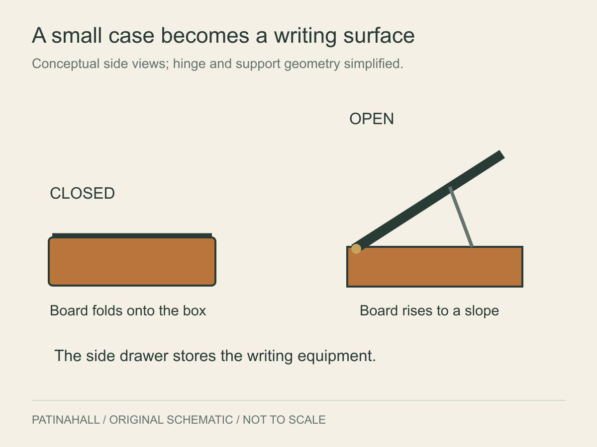 Two simplified side views show a writing board closed on a shallow case and raised into a sloping position above it.