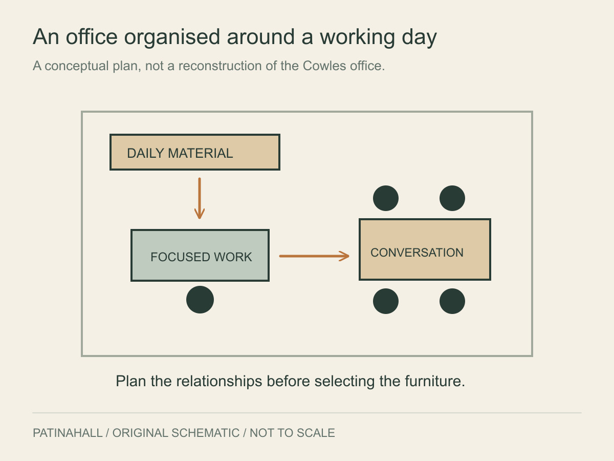 A simplified office plan connects a cabinet for daily material with a desk and a separate table for conversations.