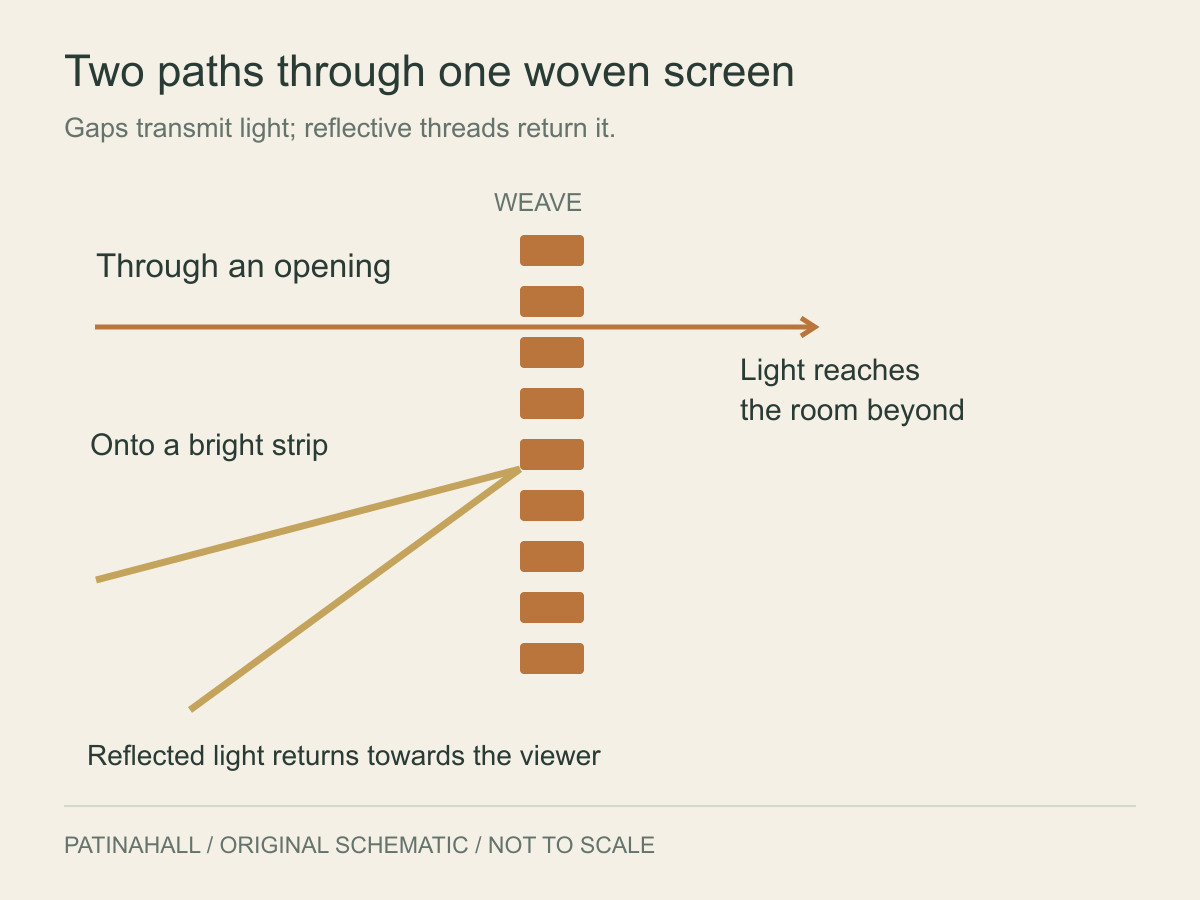 A light path passes through a gap in a woven screen; a second path reaches a bright strip and returns towards the viewer.