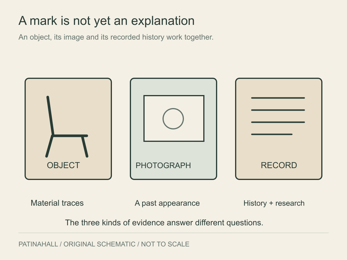 Separate symbols for an object, photograph and written record are labelled with the evidence each can supply.
