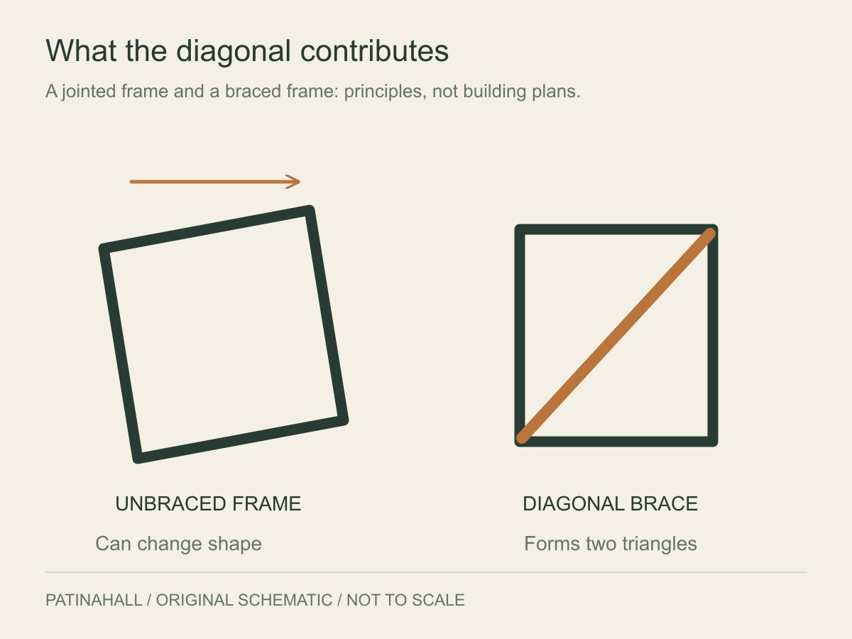 A leaning four-sided jointed frame appears beside a rectangular frame divided into two triangles by a diagonal brace.