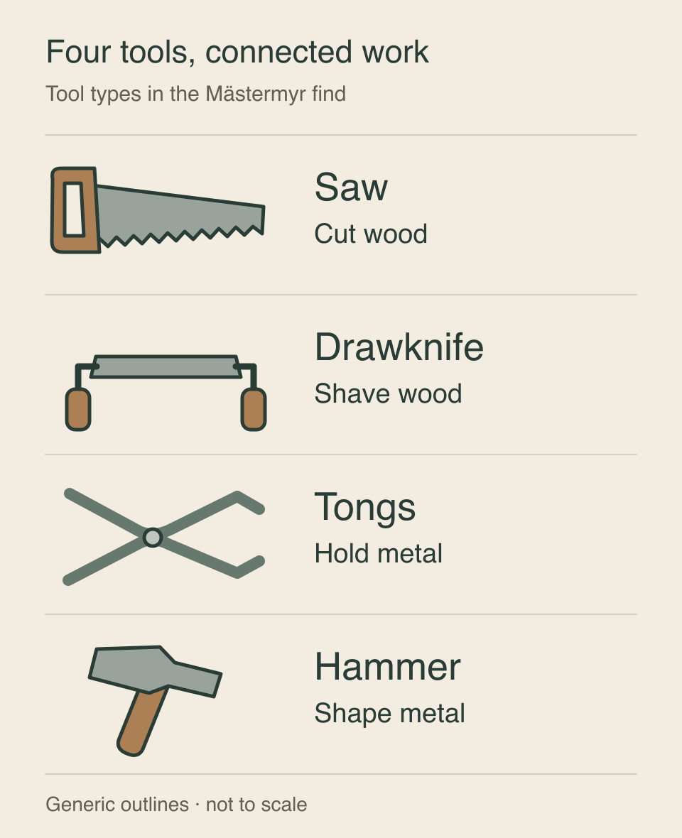 Four schematic tool types pair a saw with cutting wood, a drawknife with shaving wood, tongs with holding metal and a hammer with shaping metal.