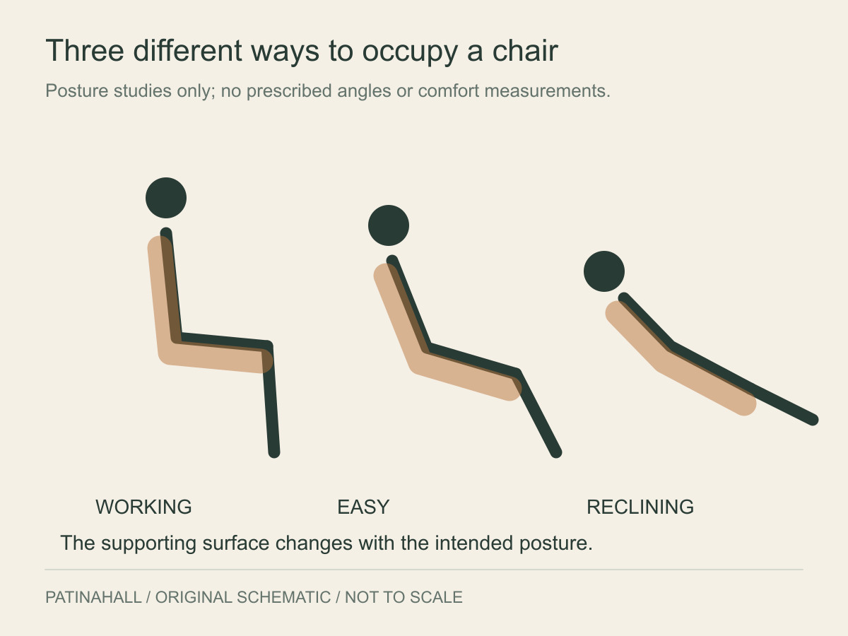 Three seated-body symbols progress from upright work to an easy posture and a longer reclining position, with a supporting surface beneath each.