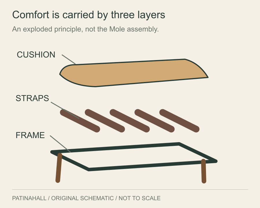 A loose cushion floats above separated straps and an open wooden support frame.