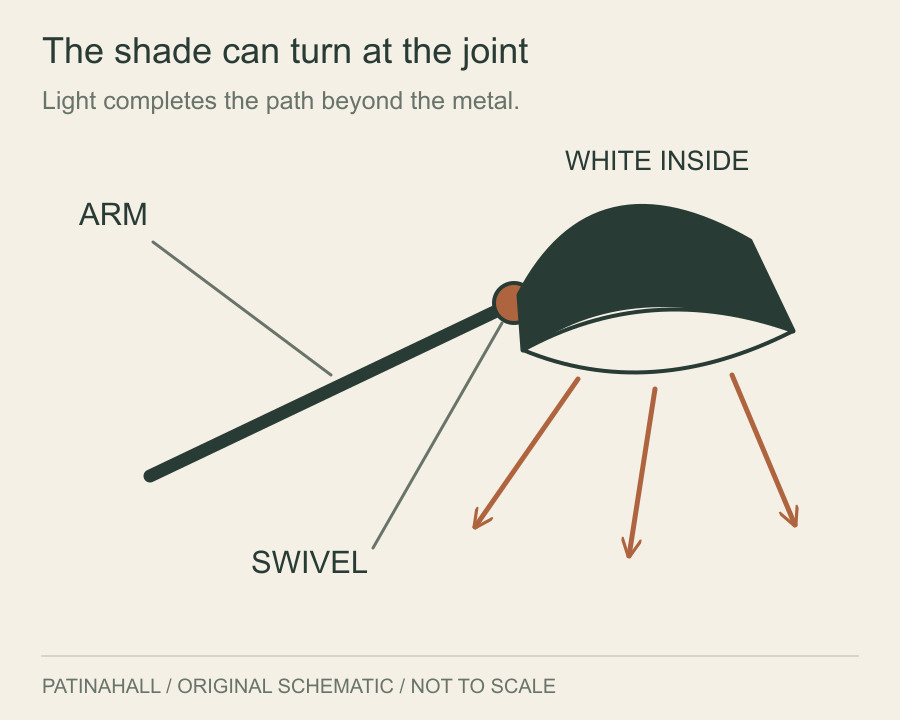 An angled arm meets a small swivel and a curved black shade with a white interior; arrows show light travelling below it.