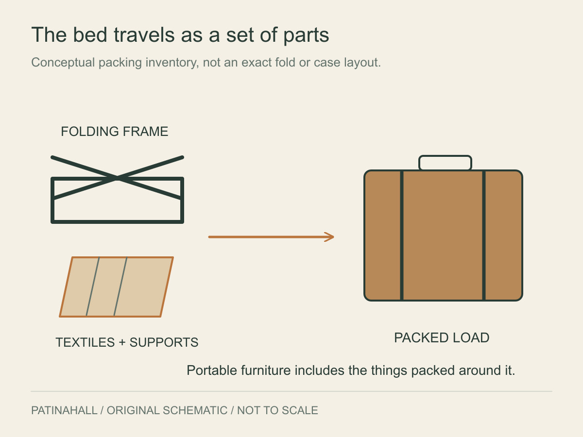 Simplified symbols for a folding frame and textiles lead towards a carrying case.