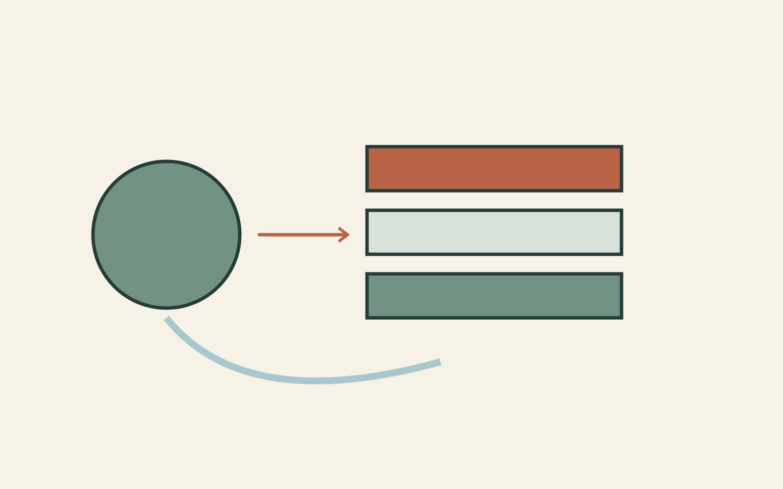 A circular tool symbol points towards three differently coloured material bands, with a curved returning line suggesting feedback between tool and object.
