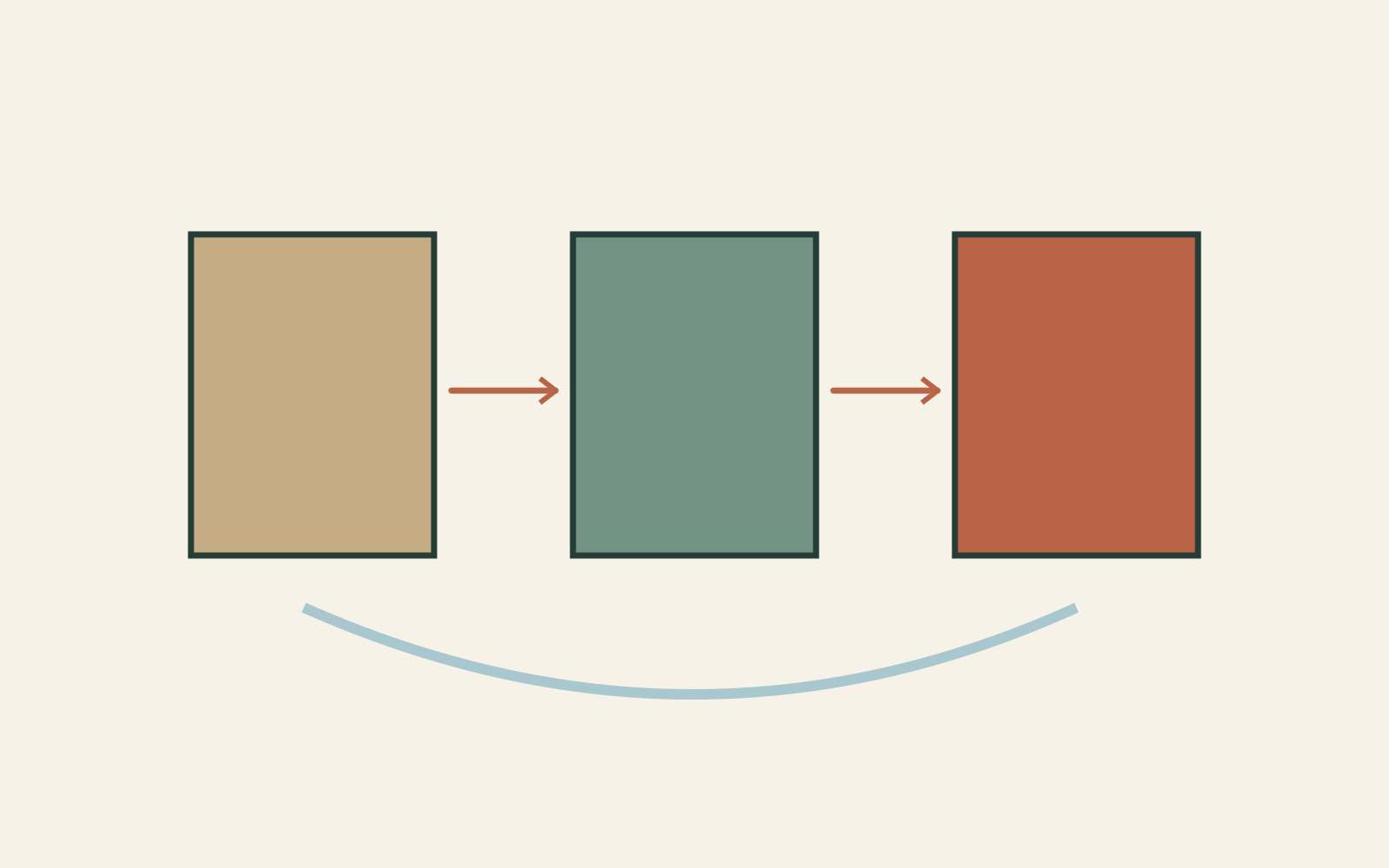 Three coloured blocks linked in one direction and by a returning curve represent material, workshop and object informing one another.