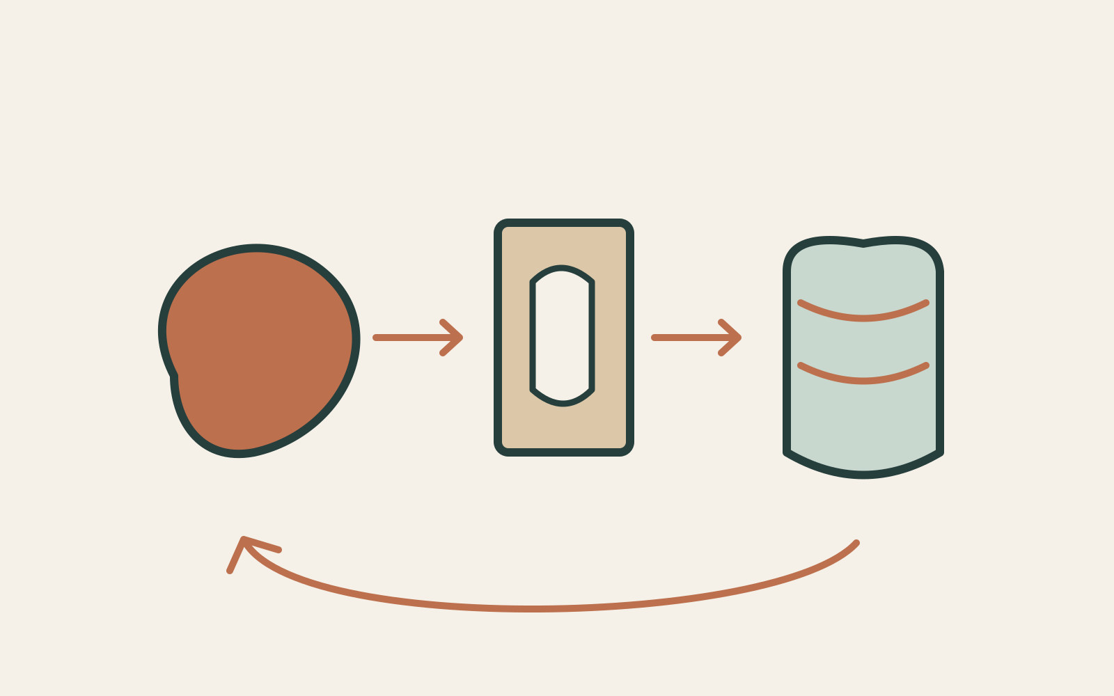 Material, a shaping aperture and a finished form are linked in a conceptual loop.