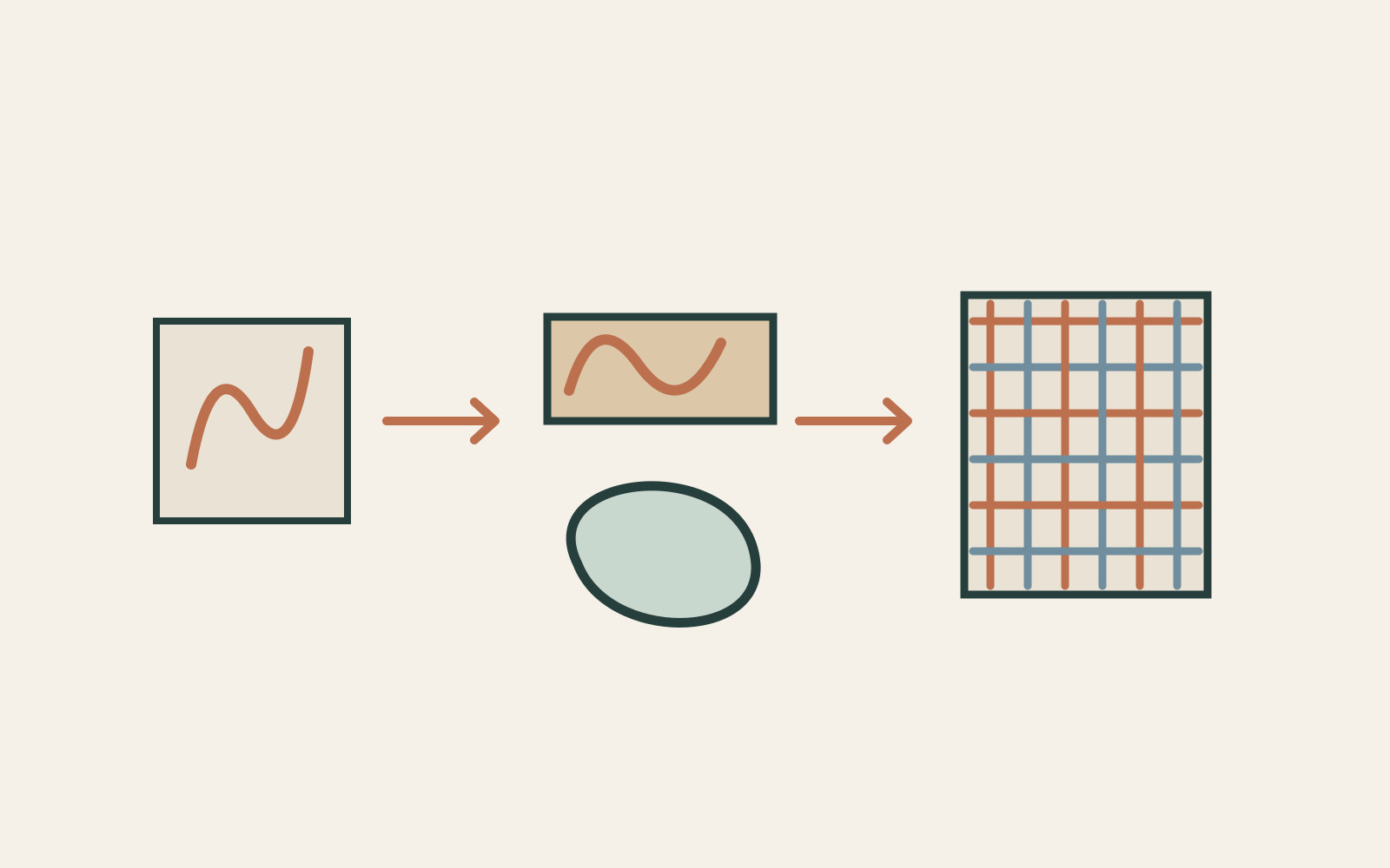 A drawn line connects a flat marked plane, a rounded form and a woven-like surface.