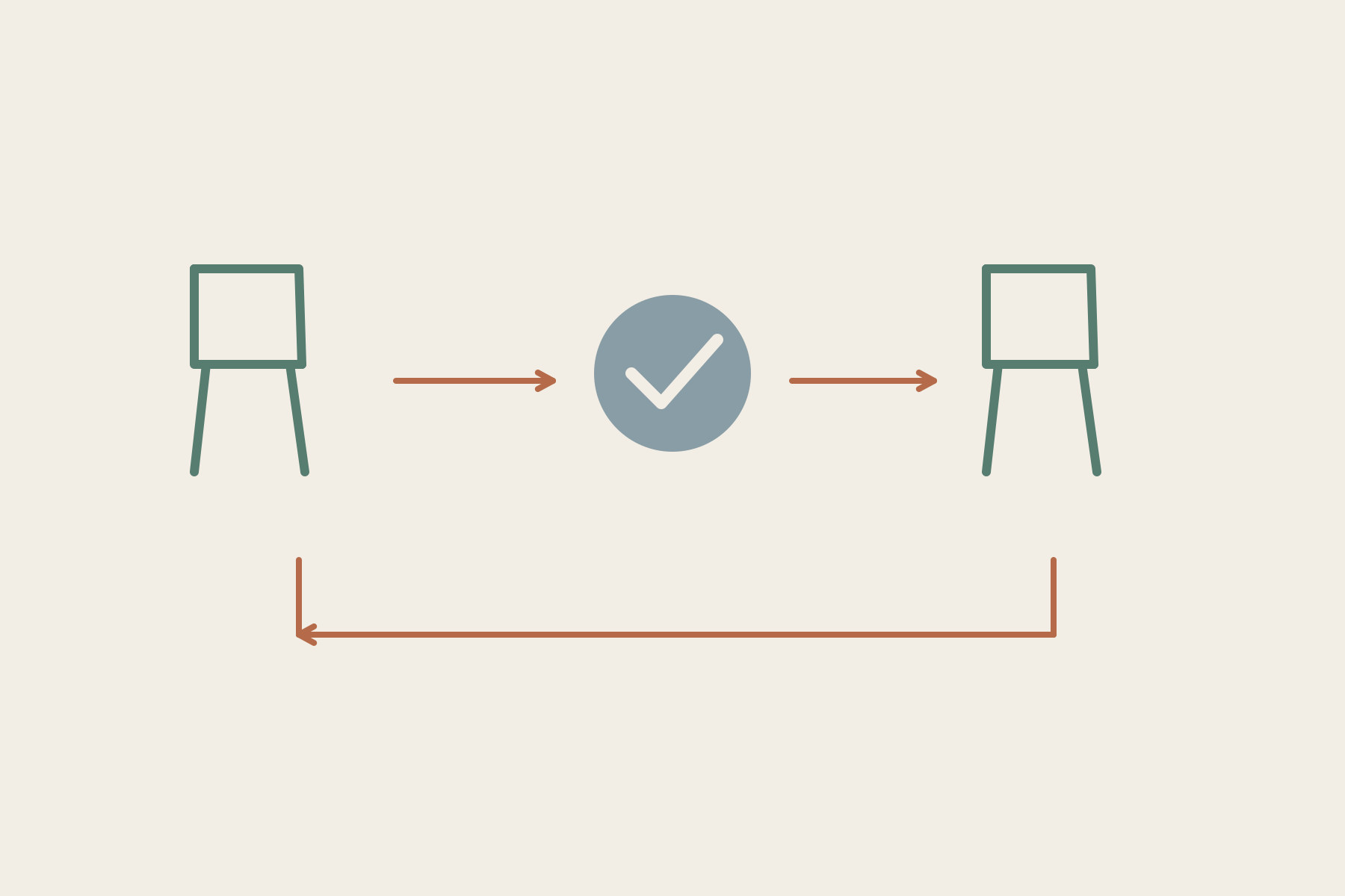 Two chair symbols are joined through a check-mark stage and a returning arrow.