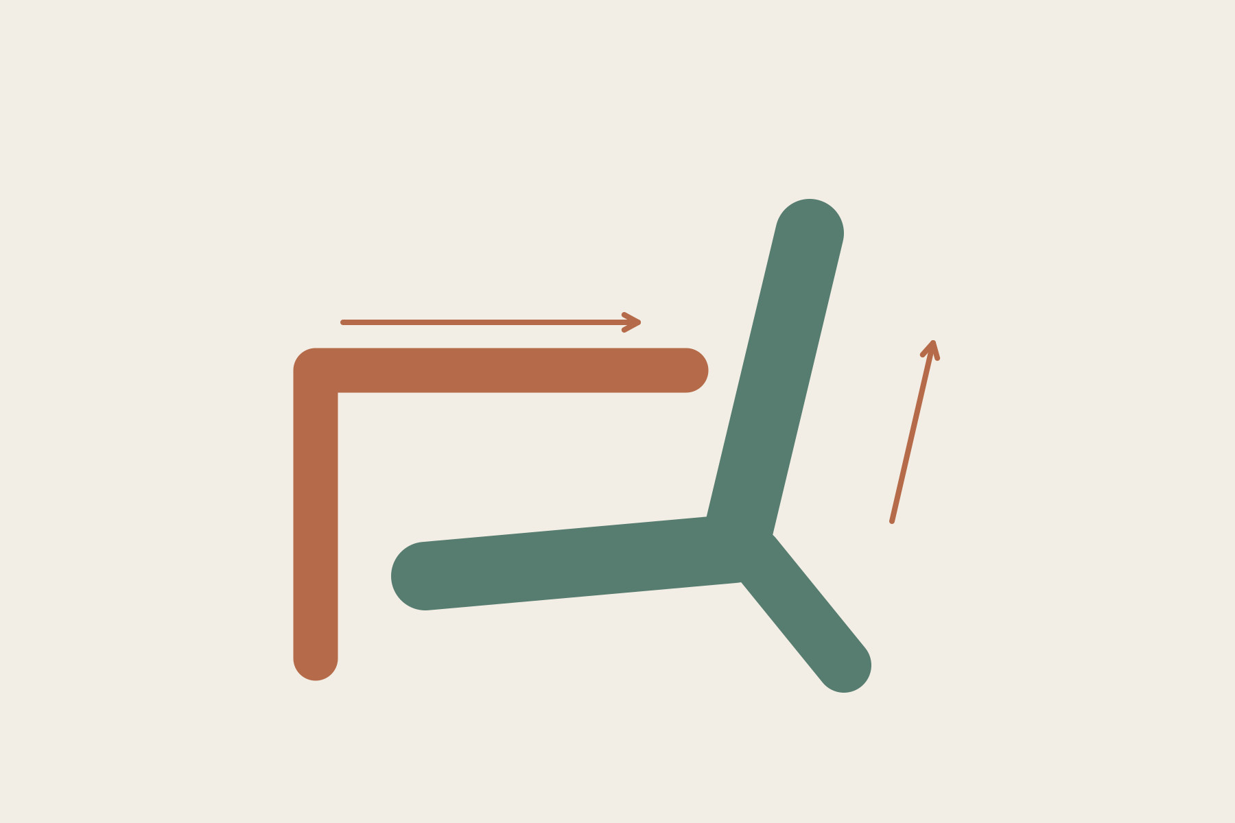 Two coloured angular paths separate the arm-support direction from the reclining seating direction.