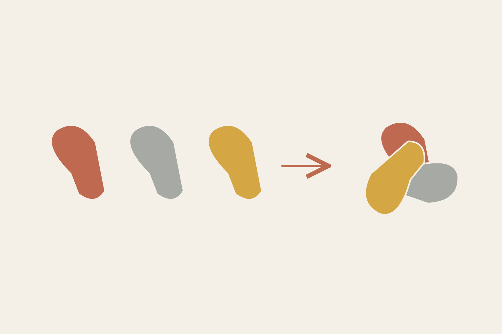 The same three colour-coded abstract components are shown apart and together.