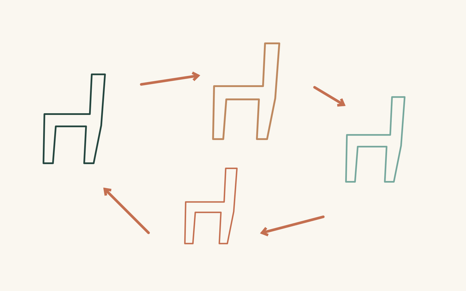 Four different-coloured chair outlines are linked by arrows around an open area.