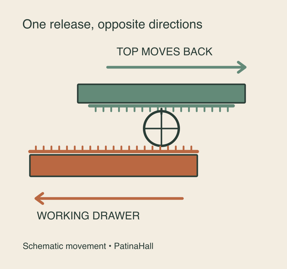 A schematic shows the tabletop moving backwards and the working drawer moving forwards on opposite sides of a simplified gear.