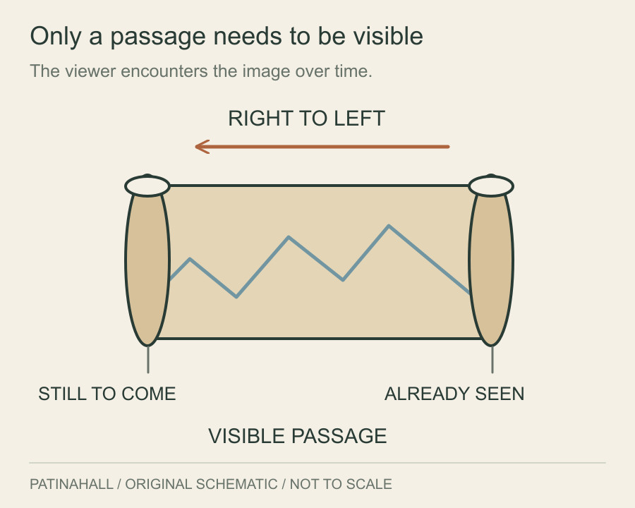 A horizontal scroll shows one passage between two rolled ends, with an arrow pointing from right to left.
