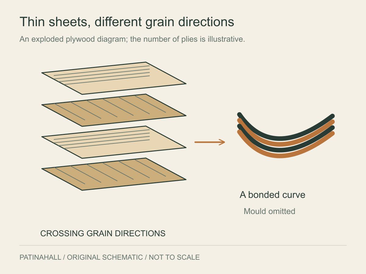 Four separated veneers show alternating grain directions beside a bonded set of curved layers.