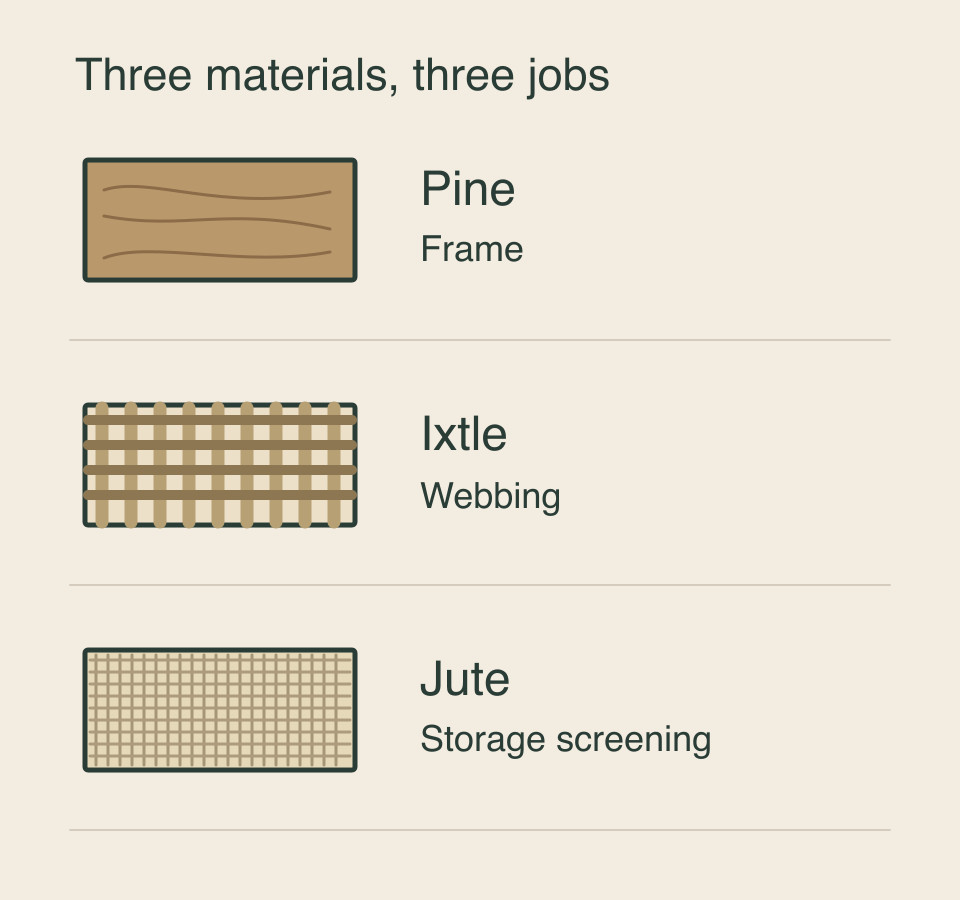 Three drawn material studies distinguish a solid pine frame, ixtle webbing and a finer jute storage screen.
