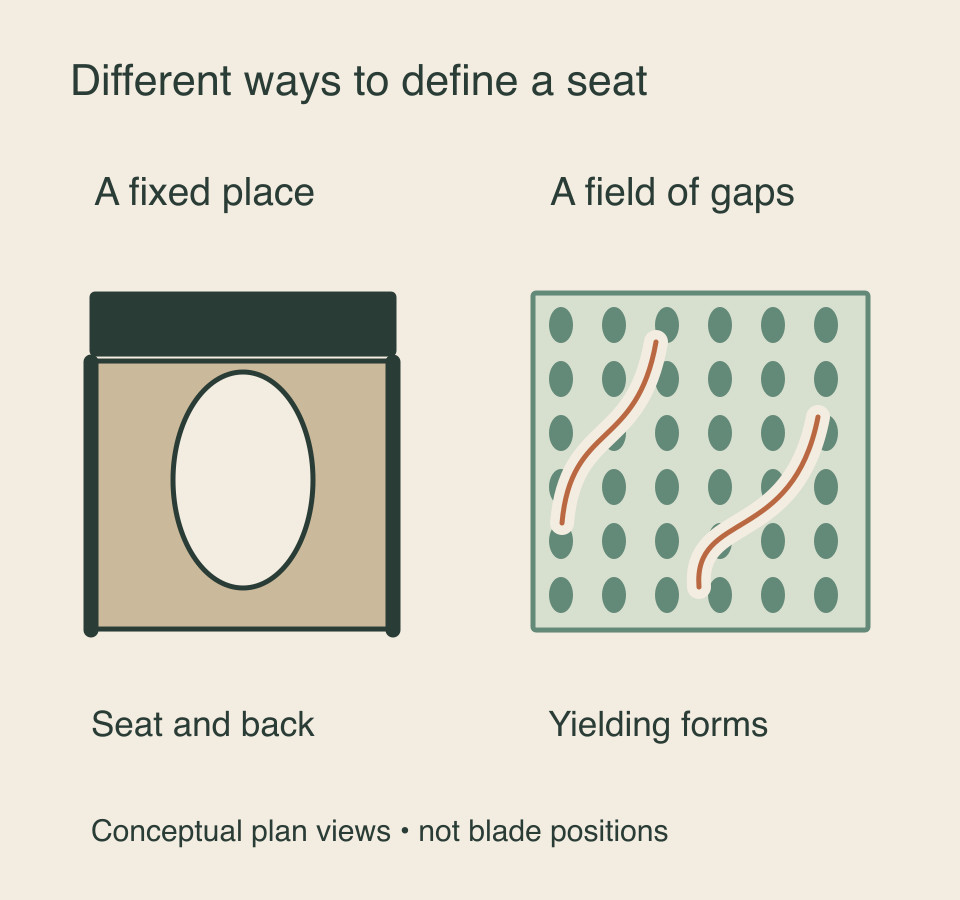 Two conceptual plan views compare a fixed seat-and-back arrangement with gaps between yielding forms in a bounded field.