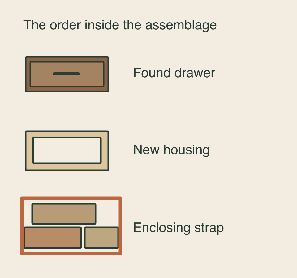 Three diagrams separate a found drawer, a new enclosing housing and the strap that gathers an assembly.