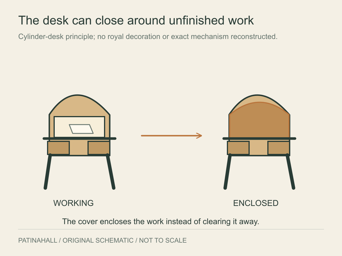Two simple cylinder-desk symbols show papers within an open working area and the same area enclosed by a curved cover.