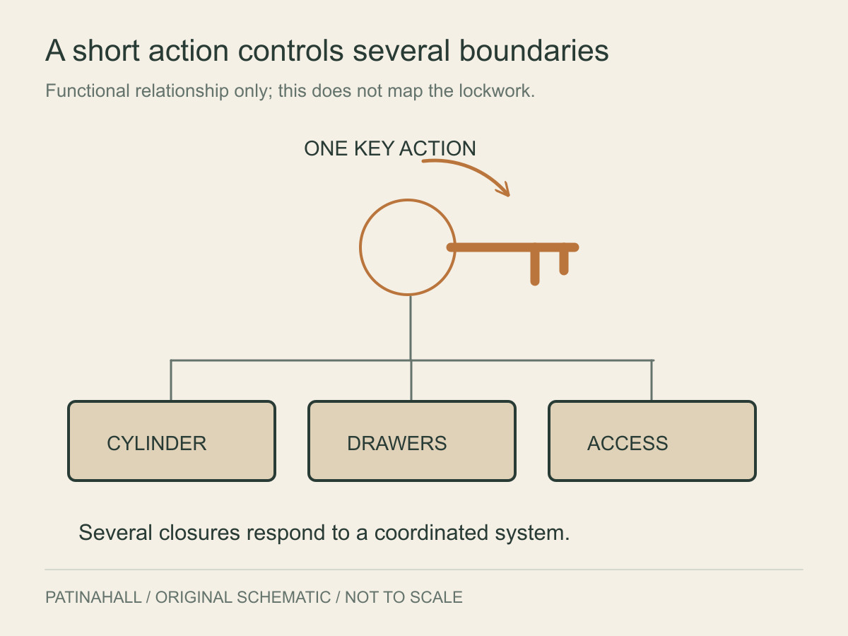 A single key is connected to boxes labelled cylinder, drawers and access.