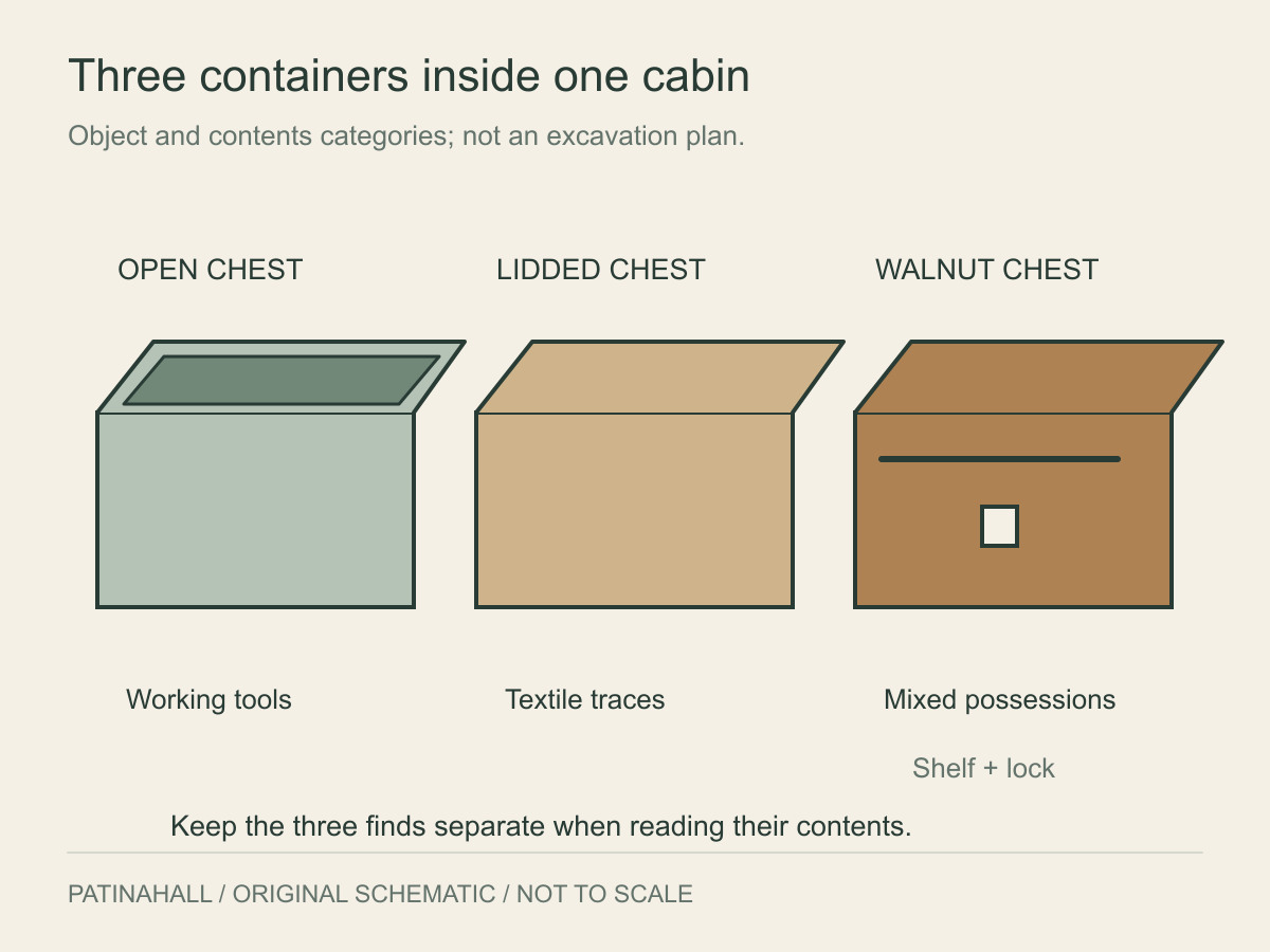Three chest symbols distinguish working tools, textile traces and mixed personal possessions, with a shelf and lock noted for the walnut chest.
