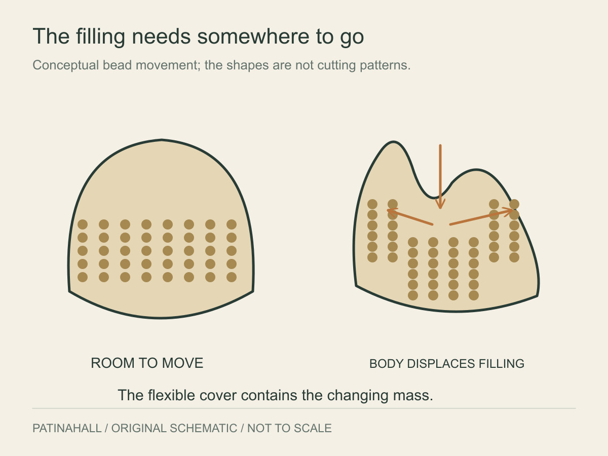 Loose bead symbols inside a sack appear beside a changed sack profile with filling displaced towards its sides.