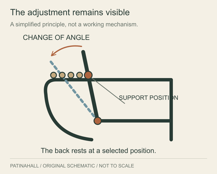 A chair’s back pivots backwards towards a row of possible support positions.