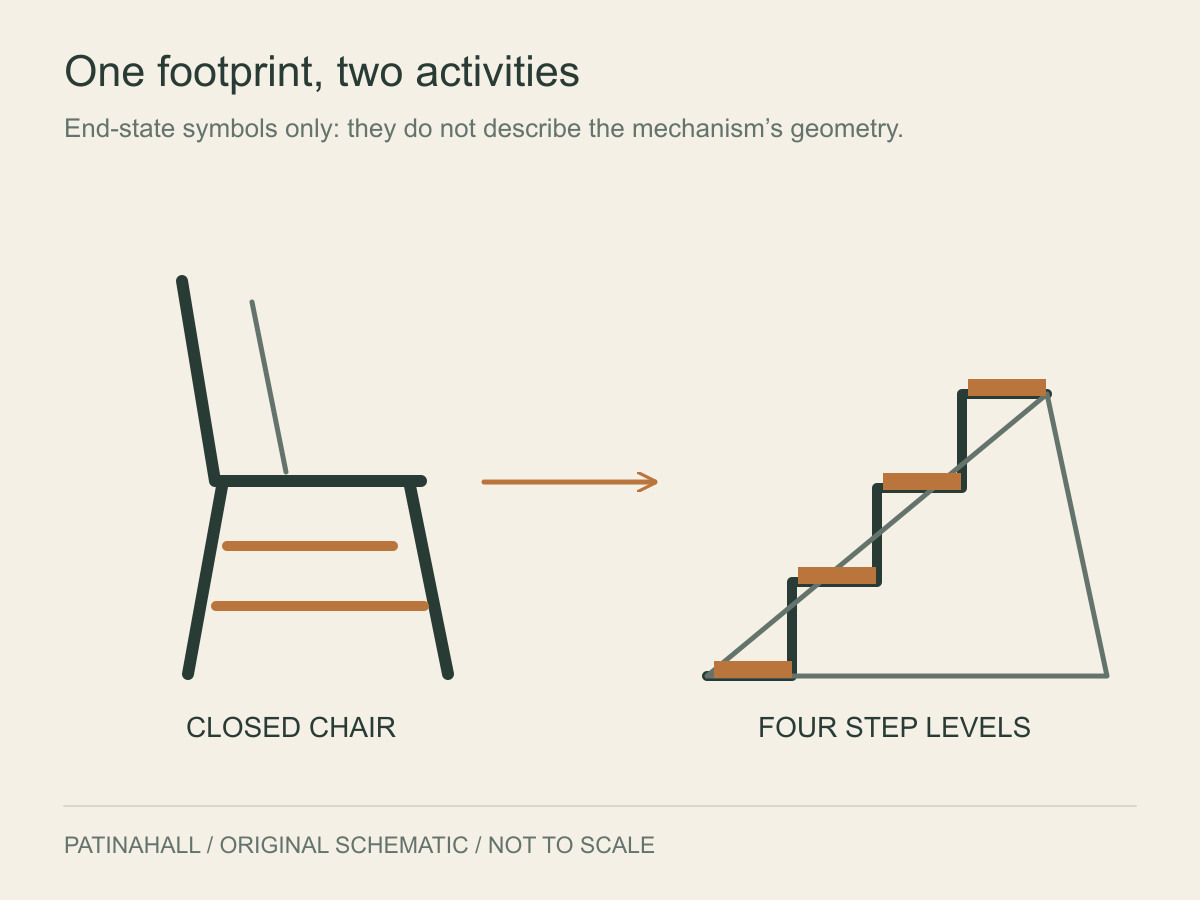 A closed-chair symbol with extra components beneath the seat appears beside a staircase symbol with four highlighted step levels.