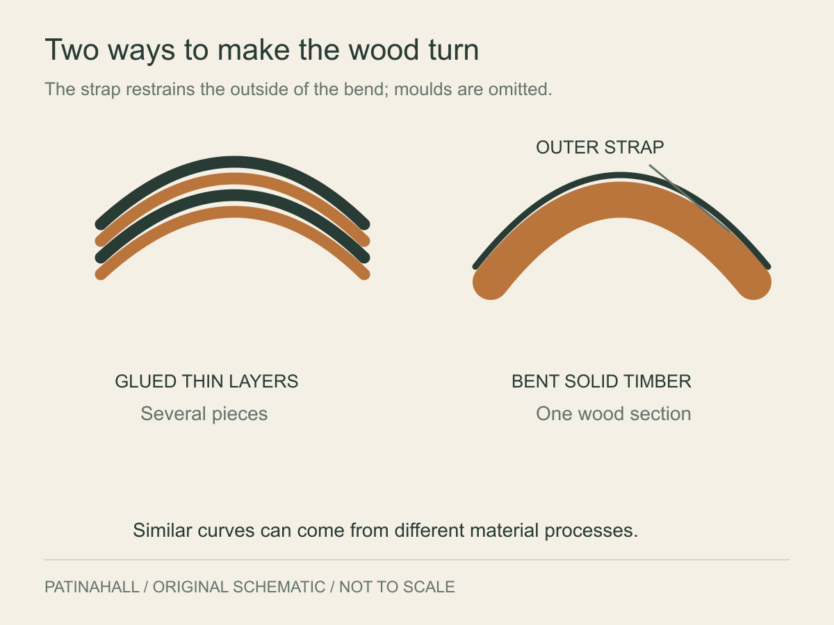 Several thin curved layers appear beside a single thick wood bend restrained by a dark strap on its outside.