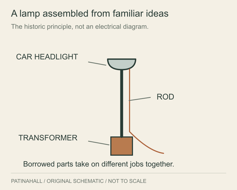 An upward-facing lamp head stands above a rod and a transformer, each identified separately.