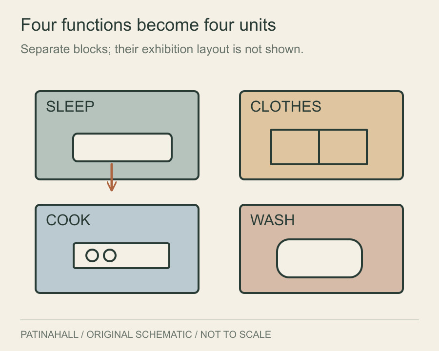 Four separate blocks labelled sleep, clothes, cook and wash represent domestic functions; an arrow shows a bed extending from the sleeping block.