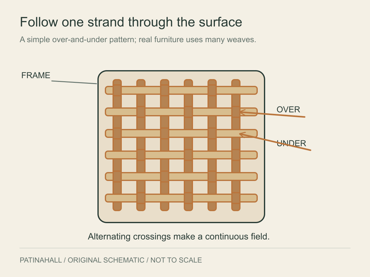 Thicker framing surrounds vertical and horizontal strands whose crossings alternate over and under.