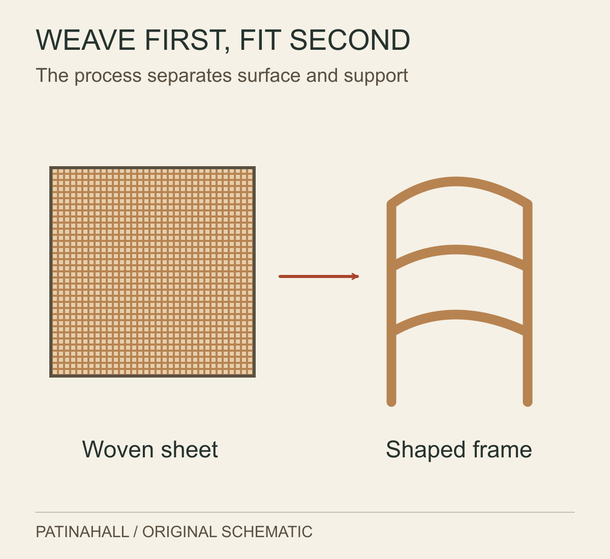 A flat rectangle of woven material points towards a curved frame, explaining the sequence of fabric production followed by fitting to furniture.