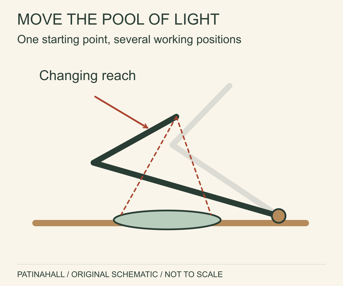 Two abstract arm positions share one mounting point, with a symbolic light cone directed towards the desk.