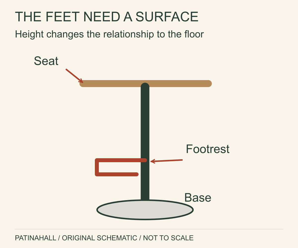 An abstract pedestal section highlights the footrest as a separate support between a raised seat and the floor.