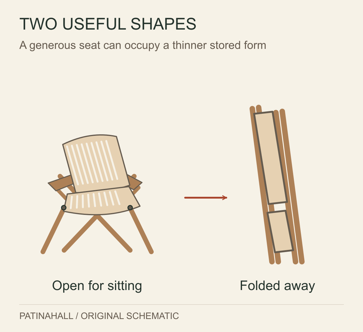 An open slotted wooden lounge chair is compared with a narrow folded silhouette, linked by an arrow.