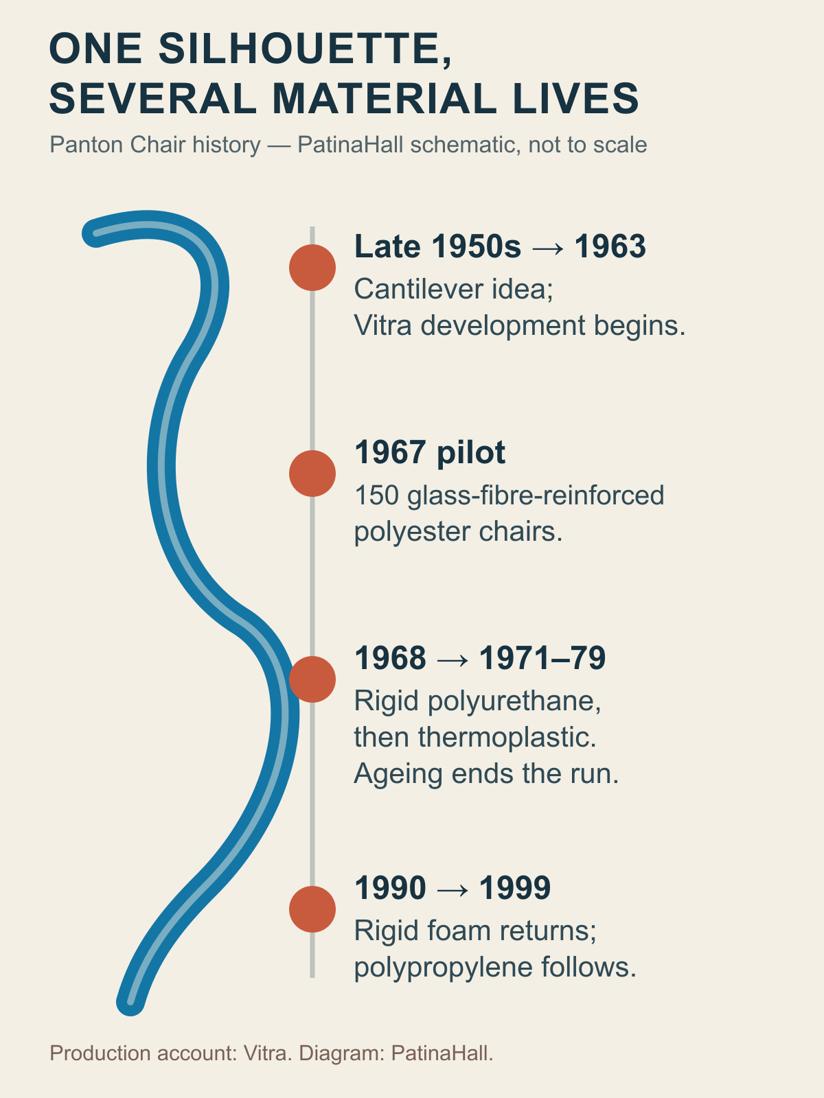 Timeline diagram tracing the Panton Chair from the late-1950s idea through four different plastic production phases.