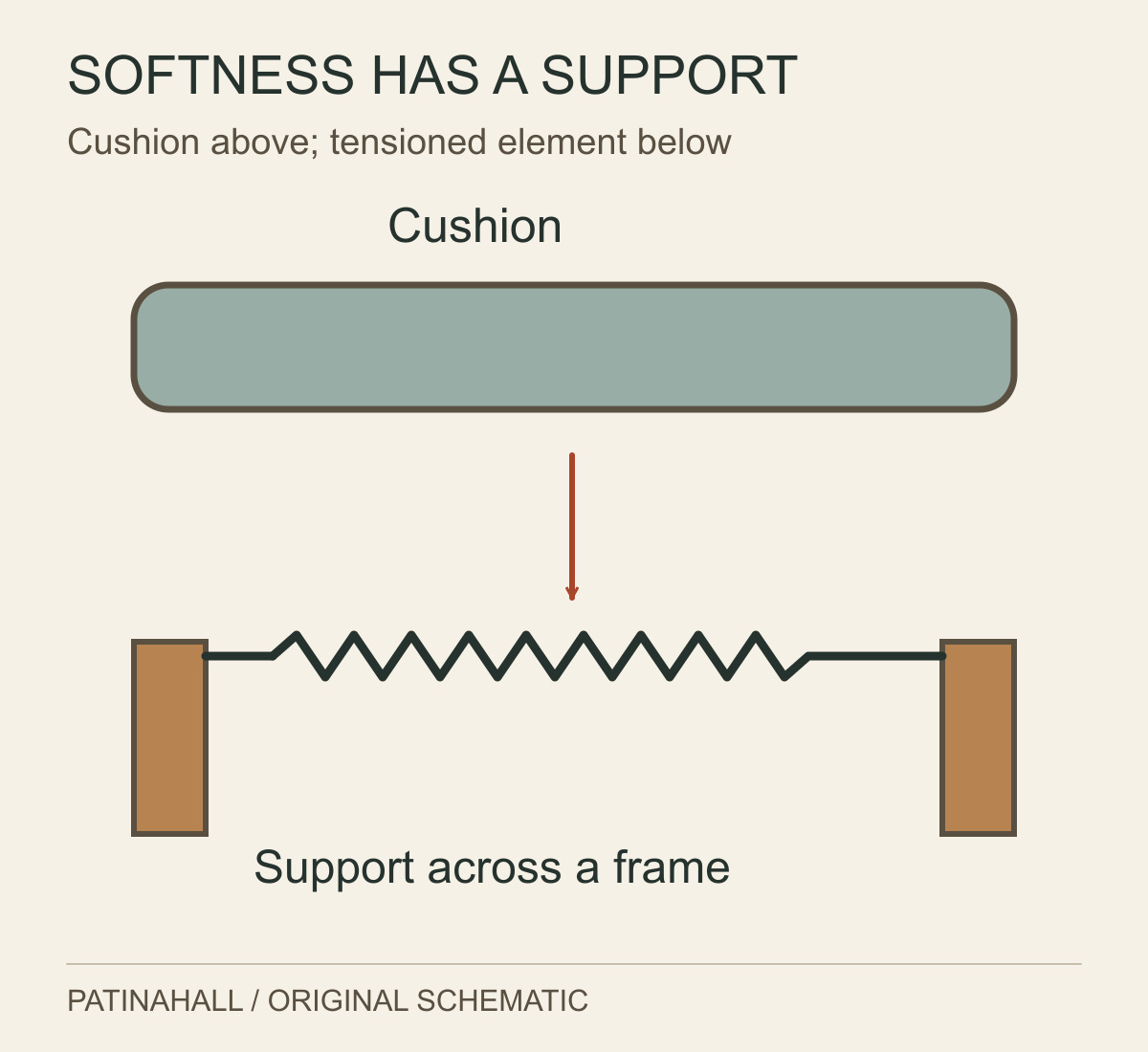 A cushion is drawn above a tensioned support spanning two frame edges, separating surface padding from the hidden supporting system.